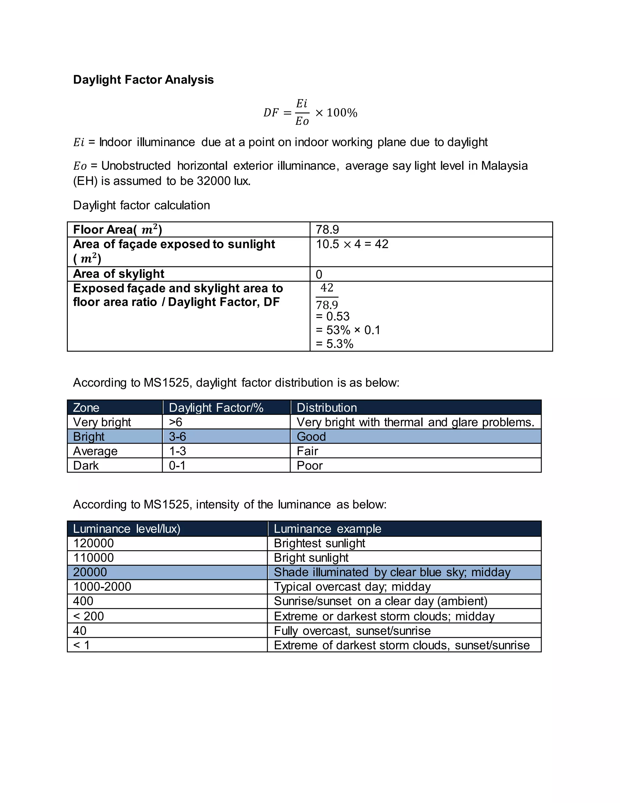 Daylight Factor Analysis
𝐷𝐹 =
𝐸𝑖
𝐸𝑜
× 100%
𝐸𝑖 = Indoor illuminance due at a point on indoor working plane due to daylight
𝐸𝑜 = Unobstructed horizontal exterior illuminance, average say light level in Malaysia
(EH) is assumed to be 32000 lux.
Daylight factor calculation
Floor Area( 𝒎 𝟐
) 78.9
Area of façade exposed to sunlight
( 𝒎 𝟐
)
10.5 × 4 = 42
Area of skylight 0
Exposed façade and skylight area to
floor area ratio / Daylight Factor, DF
42
78.9
= 0.53
= 53% × 0.1
= 5.3%
According to MS1525, daylight factor distribution is as below:
Zone Daylight Factor/% Distribution
Very bright >6 Very bright with thermal and glare problems.
Bright 3-6 Good
Average 1-3 Fair
Dark 0-1 Poor
According to MS1525, intensity of the luminance as below:
Luminance level/lux) Luminance example
120000 Brightest sunlight
110000 Bright sunlight
20000 Shade illuminated by clear blue sky; midday
1000-2000 Typical overcast day; midday
400 Sunrise/sunset on a clear day (ambient)
< 200 Extreme or darkest storm clouds; midday
40 Fully overcast, sunset/sunrise
< 1 Extreme of darkest storm clouds, sunset/sunrise
 
