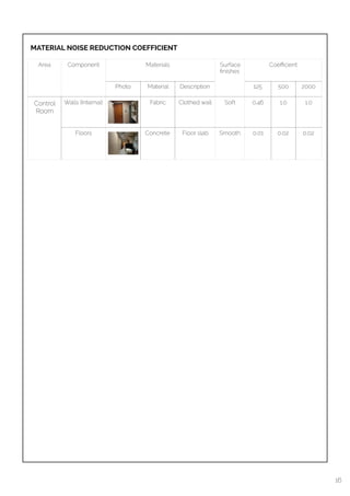 
MATERIAL NOISE REDUCTION COEFFICIENT
Control
Room
Walls (Internal)
125 2000500Photo Material Description
CoeﬃcientMaterials Surface
ﬁnishes
ComponentArea
Fabric Clothed wall
Floors Concrete Floor slab
Soft
Smooth
0.46 1.0 1.0
0.01 0.02 0.02
16
 