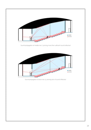  
Sound propagation at middle row 7, proving more than suﬃcient sound reﬂected
Sound propagation at back row 13, proving lack of sound reﬂected
28
 