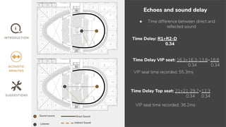 Echoes and sound delay
● Time difference between direct and
reﬂected sound
Time Delay: R1+R2-D
0.34
Time Delay VIP seat: 16.3+16.3-13.8=18.8
0.34 0.34
VIP seat time recorded: 55.3ms
Time Delay Top seat: 21+21-29.7=12.3
0.34 0.34
VIP seat time recorded: 36.2ms
Direct Sound
Indirect Sound
Sound source
Listener
 