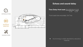 Echoes and sound delay
Time Delay front seat: 8.4+9.8-6.4=11.8
0.34 0.34
Front seat time recorded: 34.7ms
● Sound energy is totally absorbed by absorptive
materials
 