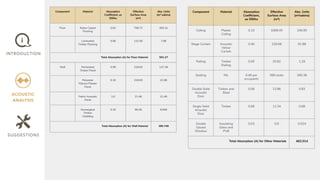 Component Material Absorption
Coefﬁcient, as
500hz
Effective
Surface Area
(m²)
Abs. Units
(m² sabins)
Floor Nylon Carpet
Flooring
0.62 708.73 493.41
Laminated
Timber Flooring
0.06 131.00 7.86
Total Absorption (A) for Floor Material 501.27
Wall Perforated
Timber Panel
0.58 219.63 127.39
Polyester
Fibrous Plaster
Panel
0.10 219.63 21.96
Fabric Acoustic
Panel
1.0 21.46 21.46
Semangkuk
Timber
Cladding
0.10 99.36 9.936
Total Absorption (A) for Wall Material 180.746
Component Material Absorption
Coefﬁcient,
as 500hz
Effective
Surface Area
(m²)
Abs. Units
(m²sabins)
Ceiling Plaster
Ceiling
0.10 1069.45 106.95
Stage Curtain Acoustic
Velour
Curtain
0.40 229.69 91.88
Railing Timber
Railing
0.05 25.82 1.29
Seating NIL 0.46 per
occupants
566 seats 260.36
Double Solid
Acoustic
Door
Timber and
Steel
0.06 13.86 0.83
Single Solid
Acoustic
Door
Timber 0.06 11.34 0.68
Double
Glazed
Window
Insulating
Glass and
PVB
0.03 0.8 0.024
Total Absorption (A) for Other Materials 462.014
 