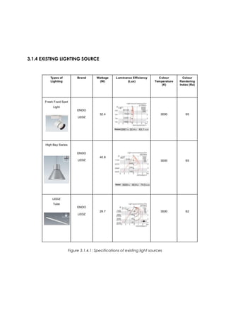3.1.4 EXISTING LIGHTING SOURCE
Figure 3.1.4.1: Specifications of existing light sources
 