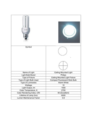 Symbol
,
Name of Light Ceiling Mounted Light
Light Bulb Brand Philips
Type of Fixture Ceiling Mounted Light Fixture
Type of Light Bulb Used Compact Fluorescent Stick Bulb
Type of Luminaries Warm White
Wattage 18
Light Output, lm 1500
Color Temperature, K 2700
Color Rendering Index, CRI 90 (Excellent)
Lifetime of Lamp (hrs) 6000
Lumen Maintenance Factor 0.8
 