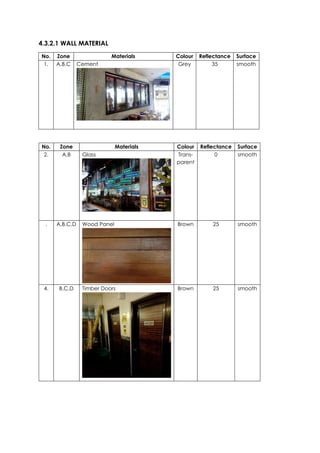 4.3.2.1 WALL MATERIAL
No. Zone Materials Colour Reflectance Surface
1. A,B,C Cement Grey 35 smooth
No. Zone Materials Colour Reflectance Surface
2. A,B Glass Trans-
parent
0 smooth
. A,B,C,D Wood Panel Brown 25 smooth
4. B,C,D Timber Doors Brown 25 smooth
 