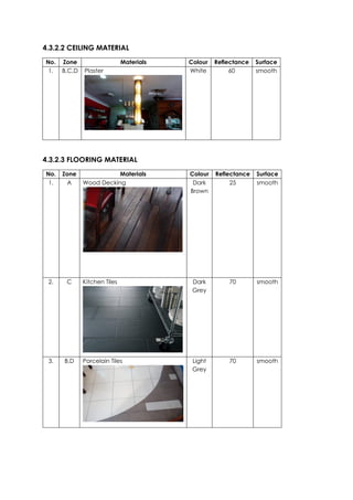 4.3.2.2 CEILING MATERIAL
No. Zone Materials Colour Reflectance Surface
1. B,C,D Plaster White 60 smooth
4.3.2.3 FLOORING MATERIAL
No. Zone Materials Colour Reflectance Surface
1. A Wood Decking Dark
Brown
25 smooth
2. C Kitchen Tiles Dark
Grey
70 smooth
3. B,D Porcelain Tiles Light
Grey
70 smooth
 