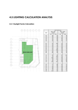 4.5 LIGHTING CALCULATION ANALYSIS
4.5.1 Daylight Factor Calculation
 