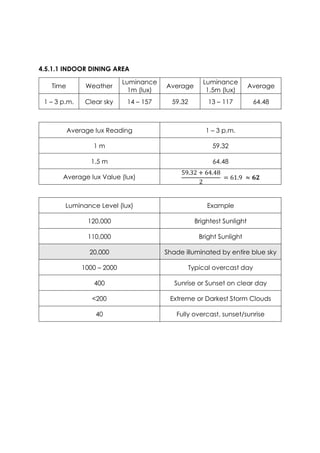 4.5.1.1 INDOOR DINING AREA
Time Weather
Luminance
1m (lux)
Average
Luminance
1.5m (lux)
Average
1 – 3 p.m. Clear sky 14 – 157 59.32 13 – 117 64.48
Average lux Reading 1 – 3 p.m.
1 m 59.32
1.5 m 64.48
Average lux Value (lux)
59.32 + 64.48
2
= 61.9 ≈ 𝟔𝟐
Luminance Level (lux) Example
120,000 Brightest Sunlight
110,000 Bright Sunlight
20,000 Shade illuminated by entire blue sky
1000 – 2000 Typical overcast day
400 Sunrise or Sunset on clear day
<200 Extreme or Darkest Storm Clouds
40 Fully overcast, sunset/sunrise
 