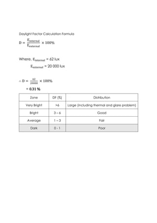 Daylight Factor Calculation Formula
D =
Einternal
Eexternal
× 100%
Where, Einternal = 62 lux
Eexternal = 20 000 lux
∴ D =
62
20000
× 100%
= 0.31 %
Zone DF (%) Distribution
Very Bright >6 Large (including thermal and glare problem)
Bright 3 – 6 Good
Average 1 – 3 Fair
Dark 0 - 1 Poor
 