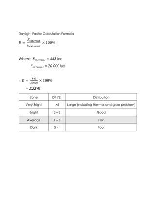 Daylight Factor Calculation Formula
𝐷 =
𝐸𝑖𝑛𝑡𝑒𝑟𝑛𝑎𝑙
𝐸𝑒𝑥𝑡𝑒𝑟𝑛𝑎𝑙
× 100%
Where, 𝐸𝑖𝑛𝑡𝑒𝑟𝑛𝑎𝑙 = 443 lux
𝐸𝑒𝑥𝑡𝑒𝑟𝑛𝑎𝑙 = 20 000 lux
∴ 𝐷 =
443
20000
× 100%
= 2.22 %
Zone DF (%) Distribution
Very Bright >6 Large (including thermal and glare problem)
Bright 3 – 6 Good
Average 1 – 3 Fair
Dark 0 - 1 Poor
 