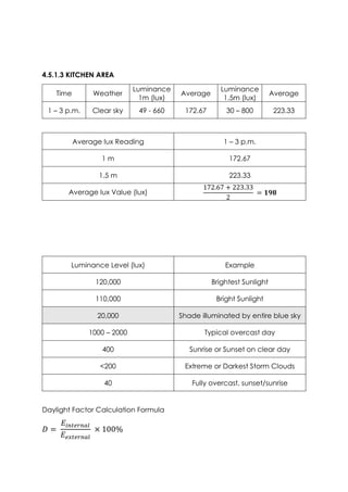 4.5.1.3 KITCHEN AREA
Time Weather
Luminance
1m (lux)
Average
Luminance
1.5m (lux)
Average
1 – 3 p.m. Clear sky 49 - 660 172.67 30 – 800 223.33
Average lux Reading 1 – 3 p.m.
1 m 172.67
1.5 m 223.33
Average lux Value (lux)
172.67 + 223.33
2
= 𝟏𝟗𝟖
Luminance Level (lux) Example
120,000 Brightest Sunlight
110,000 Bright Sunlight
20,000 Shade illuminated by entire blue sky
1000 – 2000 Typical overcast day
400 Sunrise or Sunset on clear day
<200 Extreme or Darkest Storm Clouds
40 Fully overcast, sunset/sunrise
Daylight Factor Calculation Formula
𝐷 =
𝐸𝑖𝑛𝑡𝑒𝑟𝑛𝑎𝑙
𝐸𝑒𝑥𝑡𝑒𝑟𝑛𝑎𝑙
× 100%
 