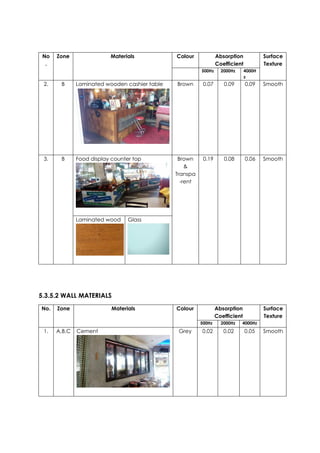 No
.
Zone Materials Colour Absorption
Coefficient
Surface
Texture
500Hz 2000Hz 4000H
z
2. B Laminated wooden cashier table Brown 0.07 0.09 0.09 Smooth
3. B Food display counter top Brown
&
Transpa
-rent
0.19 0.08 0.06 Smooth
Laminated wood Glass
5.3.5.2 WALL MATERIALS
No. Zone Materials Colour Absorption
Coefficient
Surface
Texture
500Hz 2000Hz 4000Hz
1. A,B,C Cement Grey 0.02 0.02 0.05 Smooth
 