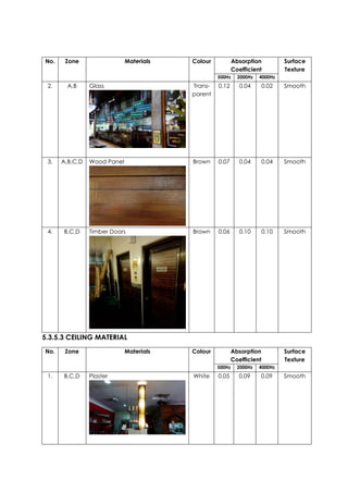 No. Zone Materials Colour Absorption
Coefficient
Surface
Texture
500Hz 2000Hz 4000Hz
2. A,B Glass Trans-
parent
0.12 0.04 0.02 Smooth
3. A,B,C,D Wood Panel Brown 0.07 0.04 0.04 Smooth
4. B,C,D Timber Doors Brown 0.06 0.10 0.10 Smooth
5.3.5.3 CEILING MATERIAL
No. Zone Materials Colour Absorption
Coefficient
Surface
Texture
500Hz 2000Hz 4000Hz
1. B,C,D Plaster White 0.05 0.09 0.09 Smooth
 