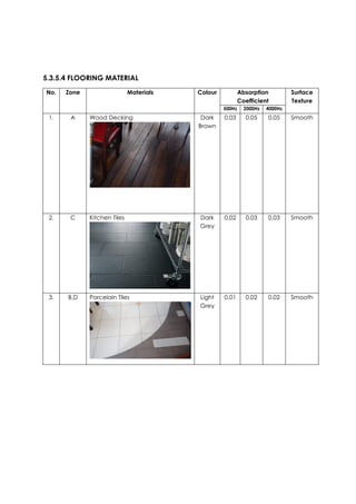 5.3.5.4 FLOORING MATERIAL
No. Zone Materials Colour Absorption
Coefficient
Surface
Texture
500Hz 2000Hz 4000Hz
1. A Wood Decking Dark
Brown
0.03 0.05 0.05 Smooth
2. C Kitchen Tiles Dark
Grey
0.02 0.03 0.03 Smooth
3. B,D Porcelain Tiles Light
Grey
0.01 0.02 0.02 Smooth
 