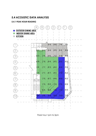 5.4 ACOUSTIC DATA ANALYSIS
5.4.1 PEAK HOUR READING
Peak hour 1pm to 3pm
 