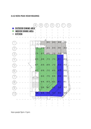 5.4.2 NON-PEAK HOUR READING
Non-peak 9pm-11pm
 