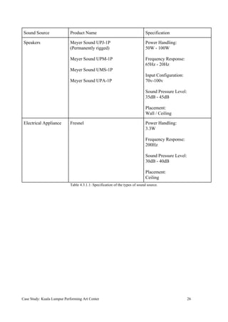 Sound Source Product Name Specification
Speakers Meyer Sound UPJ-1P
(Permanently rigged)
Meyer Sound UPM-1P
Meyer Sound UMS-1P
Meyer Sound UPA-1P
Power Handling:
50W - 100W
Frequency Response:
65Hz - 20Hz
Input Configuration:
70v-100v
Sound Pressure Level:
35dB - 45dB
Placement:
Wall / Ceiling
Electrical Appliance Fresnel Power Handling:
3.3W
Frequency Response:
200Hz
Sound Pressure Level:
30dB - 40dB
Placement:
Ceiling
Table 4.3.1.1: Specification of the types of sound source.
Case Study: Kuala Lumpur Performing Art Center 26
 