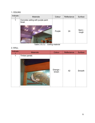 31
1. CEILING
Indicato
r
Materials Colour Reflectance Surface
1 Concrete ceiling with purple paint
finish
Purple 24
Semi -
rough
Table 2.5.2.2 : Ceiling material
2. WALL
Indicato
r
Materials Colour Reflectance Surface
1 Timber panels
Orange -
brown
42 Smooth
 