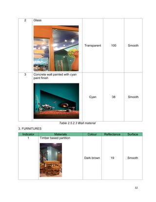32
2 Glass
Transparent 100 Smooth
3 Concrete wall painted with cyan
paint finish
Cyan 38 Smooth
Table 2.5.2.3 Wall material
3. FURNITURES
Indicator Materials Colour Reflectance Surface
1 Timber based partition
Dark brown 19 Smooth
 