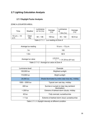 38
2.7 Lighting Calculation Analysis
2.7.1 Daylight Factor Analysis
ZONE A (COUNTER AREA)
Time Weather
Luminance
at 1m (1x)
Average
(1x)
Luminance
at
1.5m (1x)
Average
(1x)
10 a.m. – 12
p.m.
Clear
Sky
64 – 136 100 lux 43 – 122 82.5 lux
Table 2.7.1.1 : Lux reading at Zone A
Average lux reading 10 a.m. – 12 p.m.
1m 100
1.5m 82.5
Average lux value = 91.25 lux (91 lux)
Table 2.7.1.2 : Average lux value at Zone A
Luminance level Example
120,000 lux Brightest sunlight
110,000 lux Bright sunlight
20,000 lux Shade illuminated by entire clear blue sky, midday
1000 – 2000 lux Typical over cast day, midday
400 lux Sunrise or sunset on clear day (ambient
illumination)
< 200 lux Extreme of darkest storm clouds, midday
40 lux Fully overcast, sunset/sunrise
< 1 lux Extreme of darkest storm cloud, sunset/sunrise
Table 2.7.1.3 Daylight intensity at different condition
 