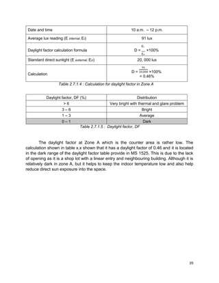 39
Date and time 10 a.m. – 12 p.m.
Average lux reading (E internal, Ei) 91 lux
Daylight factor calculation formula
E𝑖
D = ×100%
E 𝑜
Standard direct sunlight (E external, Eo) 20, 000 lux
Calculation
D = ×100%
= 0.46%
Table 2.7.1.4 : Calculation for daylight factor in Zone A
Daylight factor, DF (%) Distribution
> 6 Very bright with thermal and glare problem
3 – 6 Bright
1 – 3 Average
0 – 1 Dark
Table 2.7.1.5 : Daylight factor, DF
The daylight factor at Zone A which is the counter area is rather low. The
calculation shown in table x.x shown that it has a daylight factor of 0.46 and it is located
in the dark range of the daylight factor table provide in MS 1525. This is due to the lack
of opening as it is a shop lot with a linear entry and neighbouring building. Although it is
relatively dark in zone A, but it helps to keep the indoor temperature low and also help
reduce direct sun exposure into the space.
 
