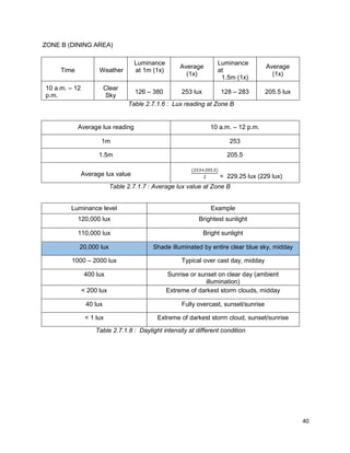 40
ZONE B (DINING AREA)
Time Weather
Luminance
at 1m (1x)
Average
(1x)
Luminance
at
1.5m (1x)
Average
(1x)
10 a.m. – 12
p.m.
Clear
Sky
126 – 380 253 lux 128 – 283 205.5 lux
Table 2.7.1.6 : Lux reading at Zone B
Average lux reading 10 a.m. – 12 p.m.
1m 253
1.5m 205.5
Average lux value = 229.25 lux (229 lux)
Table 2.7.1.7 : Average lux value at Zone B
Luminance level Example
120,000 lux Brightest sunlight
110,000 lux Bright sunlight
20,000 lux Shade illuminated by entire clear blue sky, midday
1000 – 2000 lux Typical over cast day, midday
400 lux Sunrise or sunset on clear day (ambient
illumination)
< 200 lux Extreme of darkest storm clouds, midday
40 lux Fully overcast, sunset/sunrise
< 1 lux Extreme of darkest storm cloud, sunset/sunrise
Table 2.7.1.8 : Daylight intensity at different condition
 