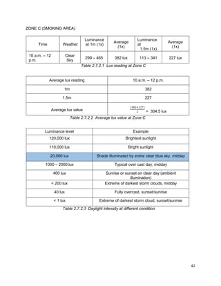 42
ZONE C (SMOKING AREA)
Time Weather
Luminance
at 1m (1x)
Average
(1x)
Luminance
at
1.5m (1x)
Average
(1x)
10 a.m. – 12
p.m.
Clear
Sky
299 – 465 382 lux 113 – 341 227 lux
Table 2.7.2.1 Lux reading at Zone C
Average lux reading 10 a.m. – 12 p.m.
1m 382
1.5m 227
Average lux value = 304.5 lux
Table 2.7.2.2 Average lux value at Zone C
Luminance level Example
120,000 lux Brightest sunlight
110,000 lux Bright sunlight
20,000 lux Shade illuminated by entire clear blue sky, midday
1000 – 2000 lux Typical over cast day, midday
400 lux Sunrise or sunset on clear day (ambient
illumination)
< 200 lux Extreme of darkest storm clouds, midday
40 lux Fully overcast, sunset/sunrise
< 1 lux Extreme of darkest storm cloud, sunset/sunrise
Table 2.7.2.3 Daylight intensity at different condition
 