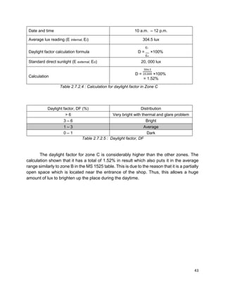 43
Date and time 10 a.m. – 12 p.m.
Average lux reading (E internal, Ei) 304.5 lux
Daylight factor calculation formula
E𝑖
D = ×100%
E 𝑜
Standard direct sunlight (E external, Eo) 20, 000 lux
Calculation
D = ×100%
= 1.52%
Table 2.7.2.4 : Calculation for daylight factor in Zone C
Daylight factor, DF (%) Distribution
> 6 Very bright with thermal and glare problem
3 – 6 Bright
1 – 3 Average
0 – 1 Dark
Table 2.7.2.5 : Daylight factor, DF
The daylight factor for zone C is considerably higher than the other zones. The
calculation shown that it has a total of 1.52% in result which also puts it in the average
range similarly to zone B in the MS 1525 table. This is due to the reason that it is a partially
open space which is located near the entrance of the shop. Thus, this allows a huge
amount of lux to brighten up the place during the daytime.
 