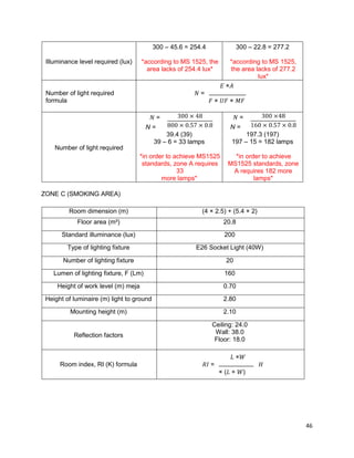 46
Illuminance level required (lux)
300 – 45.6 = 254.4
*according to MS 1525, the
area lacks of 254.4 lux*
300 – 22.8 = 277.2
*according to MS 1525,
the area lacks of 277.2
lux*
Number of light required
formula
𝐸 ×𝐴
𝑁 =
𝐹 × 𝑈𝐹 × 𝑀𝐹
Number of light required
𝑁 =
N =
39.4 (39)
39 – 6 = 33 lamps
*in order to achieve MS1525
standards, zone A requires
33
more lamps*
𝑁 =
N =
197.3 (197)
197 – 15 = 182 lamps
*in order to achieve
MS1525 standards, zone
A requires 182 more
lamps*
ZONE C (SMOKING AREA)
Room dimension (m) (4 × 2.5) + (5.4 × 2)
Floor area (m²) 20.8
Standard illuminance (lux) 200
Type of lighting fixture E26 Socket Light (40W)
Number of lighting fixture 20
Lumen of lighting fixture, F (Lm) 160
Height of work level (m) meja 0.70
Height of luminaire (m) light to ground 2.80
Mounting height (m) 2.10
Reflection factors
Ceiling: 24.0
Wall: 38.0
Floor: 18.0
Room index, RI (K) formula
𝐿 ×𝑊
𝑅𝐼 = 𝐻
× (𝐿 + 𝑊)
 
