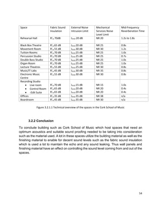 54
Space Fabric Sound
Insulation
External Noise
Intrusion Limit
Mechanical
Services Noise
Level Limit
Mid-Frequency
Reverberation Time
Rehearsal Hall R’w 70dB LA10 20 dB NR 20 1.2s to 1.8s
Black Box Theatre R’w 65 dB LA10 20 dB NR 25 0.8s
Movement Room R’w 55 dB LA10 30 dB NR 30 1.2s
Tuition Rooms R’w 70 dB LA10 25 dB NR 25 1.0s
Percussion Studio R’w 70 dB LA10 25 dB NR 25 0.7s
Double Bass Studio R’w 70 dB LA10 25 dB NR 25 1.0s
Organ Room R’w 70 dB LA10 25 dB NR 25 1.0s
Lecture Theatres R’w 55 dB LA10 25 dB NR 30 0.8s
Music/IT Labs R’w 45 dB LA10 30 dB NR 35 0.8s
Electronic Music
Centre
R’w 55 dB LA10 30 dB NR 30 0.8s
Recording Studio
 Live room
 Control Room
 -Edit Suite
R’w 70 dB
R’w 65 dB
R’w 65 dB
LA10 15 dB
LA10 20 dB
LA10 20 dB
NR 15
NR 20
NR 20
1.0s
0.4s
0.4s
Offices R’w 35 dB LA10 35 dB NR 38 n/a
Boardroom R’w 45 dB LA10 35 dB NR 30 n/a
Figure 3.2.1.1 Technical overview of the spaces in the Cork School of Music
3.2.2 Conclusion
To conclude building such as Cork School of Music which host spaces that need an
optimum acoustics and suitable sound proofing needed to be taking into consideration
such as the material used. A lot in these spaces utilize the building material as well as the
finishing material to enable for decent sound levels such as the fabric sound insulation
which is used a lot to maintain the echo and any sound leaking. Thus wall panels and
finishing material have an effect on controlling the sound level coming from and out of the
spaces.
 
