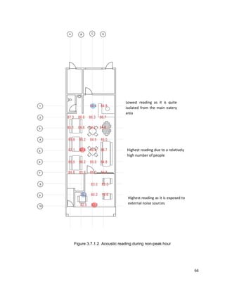 66
Lowest reading as it is quite
isolated from the main eatery
area
Highest reading due to a relatively
high number of people
Highest reading as it is exposed to
external noise sources
Figure 3.7.1.2 Acoustic reading during non-peak hour
 