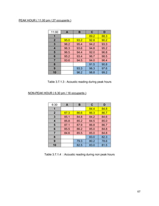 67
PEAK HOUR ( 11.00 pm / 27 occupants )
11:00 A B C D
1 89.2 88.3
2 95.0 93.2 92.8 90.2
3 96.2 95.4 94.2 93.3
4 96.3 93.6 94.8 95.2
5 96.5 94.4 92.0 96.8
6 95.2 93.4 96.7 98.5
7 93.6 94.5 94.0 96.4
8 91.5 90.8
9 93.3 98.3 97.6
10 96.2 98.8 99.2
Table 3.7.1.3 : Acoustic reading during peak hours
NON-PEAK HOUR ( 6.30 pm / 16 occupants )
6:30 A B C D
1 84.4 84.8
2 87.3 86.6 86.3 86.7
3 85.1 84.8 84.2 84.6
4 85.8 85.2 84.5 85.0
5 87.1 87.9 86.8 86.7
6 85.5 86.2 85.0 84.8
7 84.6 85.5 85.0 84.8
8 83.0 82.3
9 79.3 80.2 78.6
10 82.5 83.0 81.5
Table 3.7.1.4 : Acoustic reading during non peak hours
 