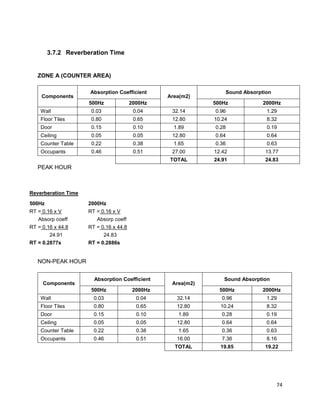 74
3.7.2 Reverberation Time
ZONE A (COUNTER AREA)
PEAK HOUR
Reverberation Time
500Hz 2000Hz
RT = 0.16 x V RT = 0.16 x V
Absorp coeff Absorp coeff
RT = 0.16 x 44.8 RT = 0.16 x 44.8
24.91 24.83
RT = 0.2877s RT = 0.2886s
NON-PEAK HOUR
Components
Absorption Coefficient
Area(m2)
Sound Absorption
500Hz 2000Hz 500Hz 2000Hz
Wall 0.03 0.04 32.14 0.96 1.29
Floor Tiles 0.80 0.65 12.80 10.24 8.32
Door 0.15 0.10 1.89 0.28 0.19
Ceiling 0.05 0.05 12.80 0.64 0.64
Counter Table 0.22 0.38 1.65 0.36 0.63
Occupants 0.46 0.51 27.00 12.42 13.77
TOTAL 24.91 24.83
Components
Absorption Coefficient
Area(m2)
Sound Absorption
500Hz 2000Hz 500Hz 2000Hz
Wall 0.03 0.04 32.14 0.96 1.29
Floor Tiles 0.80 0.65 12.80 10.24 8.32
Door 0.15 0.10 1.89 0.28 0.19
Ceiling 0.05 0.05 12.80 0.64 0.64
Counter Table 0.22 0.38 1.65 0.36 0.63
Occupants 0.46 0.51 16.00 7.36 8.16
TOTAL 19.85 19.22
 