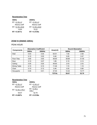 75
Reverberation Time
500Hz 2000Hz
RT = 0.16 x V RT = 0.16 x V
Absorp coeff Absorp coeff
RT = 0.16 x 44.8 RT = 0.16 x 44.8
19.85 19.22
RT = 0.3611s RT = 0.3729s
ZONE B (DINING AREA)
PEAK HOUR
Components
Absorption Coefficient
Area(m2)
Sound Absorption
500Hz 2000Hz 500Hz 2000Hz
Wall 0.03 0.04 64.61 1.94 2.58
0.10 0.05 9.46 0.95 0.47
Floor Tiles 0.80 0.65 48.60 38.88 31.59
Door 0.10 0.07 1.89 0.19 0.13
Ceiling 0.05 0.05 48.60 2.43 2.43
Dining Table 0.15 0.10 11.46 1.72 1.15
Chair 0.10 0.12 5.46 0.55 0.66
Occupants 0.46 0.51 27.00 12.42 13.77
TOTAL 59.07 52.78
Reverberation Time
500Hz 2000Hz
RT = 0.16 x V RT = 0.16 x V
Absorp coeff Absorp coeff
RT = 0.16 x 170.1
RT = 0.16 x
170.1
59.07 52.78
RT = 0.4607s RT = 0.5156s
 