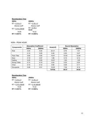 77
Reverberation Time
500Hz 2000Hz
RT = 0.16 x V RT = 0.16 x V
Absorp coeff Absorp coeff
RT = 0.16 x 69.69
RT = 0.16 x
69.69
19.85 19.22
RT = 0.5617s RT = 0.5801s
NON – PEAK HOUR
Components
Absorption Coefficient
Area(m2)
Sound Absorption
500Hz 2000Hz 500Hz 2000Hz
Wall 0.03 0.04 25.31 0.76 1.01
0.10 0.05 9.46 0.95 0.47
Floor Tiles 0.80 0.65 19.91 15.93 12.94
Door 0.10 0.07 1.89 0.19 0.13
Ceiling 0.05 0.05 19.91 1.00 1.00
Dining Table 0.15 0.10 2.02 0.30 0.20
Chair 0.10 0.12 0.90 0.09 0.11
Occupants 0.46 0.51 16.00 7.36 8.16
TOTAL 26.57 24.02
Reverberation Time
500Hz 2000Hz
RT = 0.16 x V RT = 0.16 x V
Absorp coeff Absorp coeff
RT = 0.16 x 69.69 RT = 0.16 x69.69
19.85 19.22
RT = 0.5617s RT = 0.5801s
 