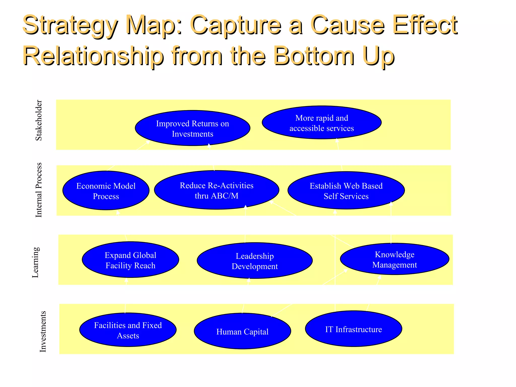 Strategy Map: Capture a Cause Effect
Relationship from the Bottom Up
 Stakeholder




                                                                                  More rapid and
                                            Improved Returns on
                                                                                accessible services
                                                Investments
 Internal Process




                      Economic Model              Reduce Re-Activities               Establish Web Based
                          Process                    thru ABC/M                          Self Services
& Growth
Learning




                             Expand Global                         Leadership                           Knowledge
                             Facility Reach                       Development                           Management
        Investments




                          Facilities and Fixed                                            IT Infrastructure
                                 Assets                    Human Capital
 