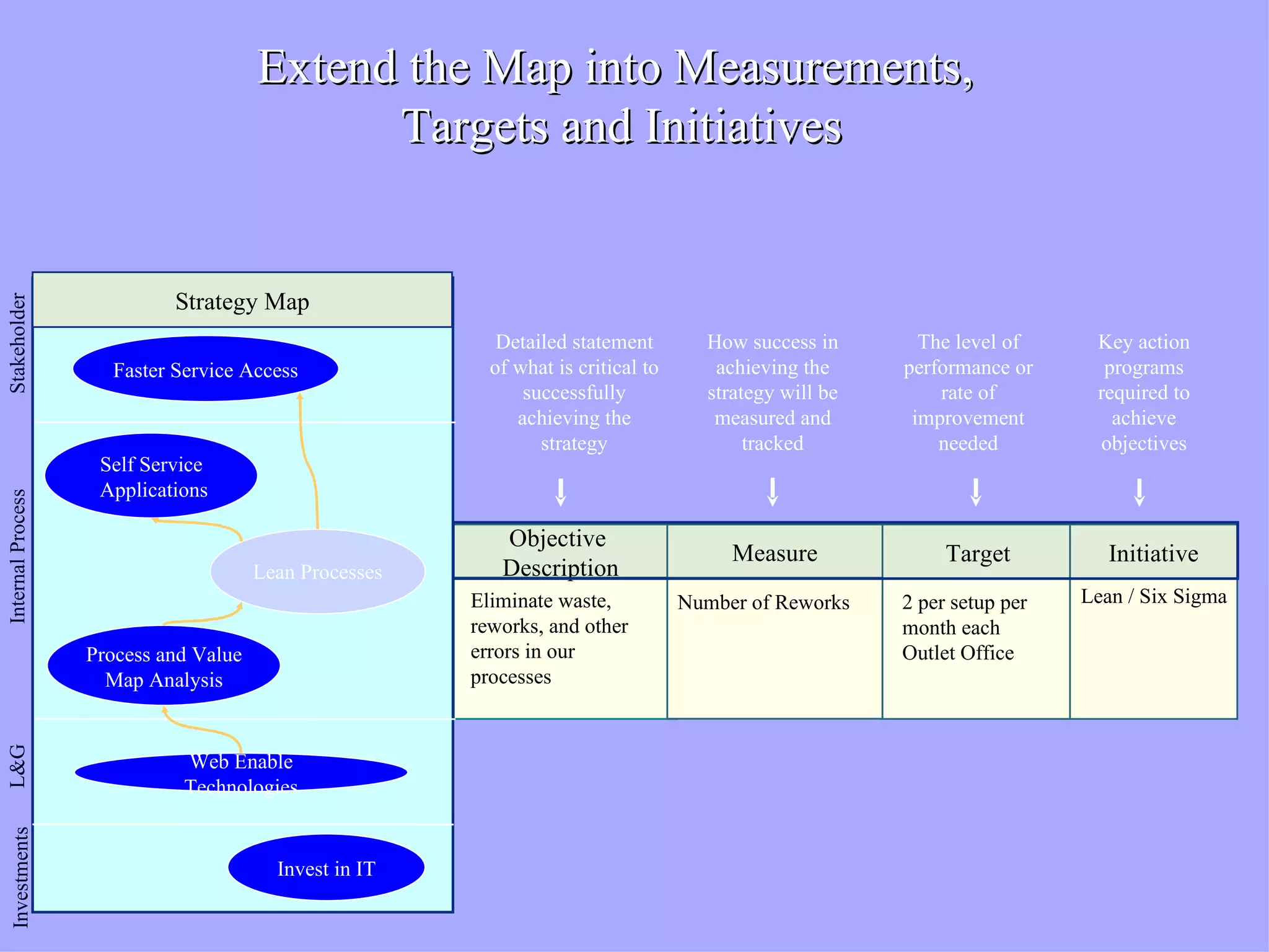 Extend the Map into Measurements,
                                             Targets and Initiatives


                            Strategy Map
Stakeholder




                                                           Detailed statement        How success in       The level of     Key action
                     Faster Service Access                of what is critical to      achieving the     performance or      programs
                                                              successfully           strategy will be       rate of        required to
                                                             achieving the            measured and       improvement         achieve
                                                                strategy                  tracked           needed         objectives
                    Self Service
                    Applications
Internal Process




                                                           Objective
                                                                                        Measure              Target          Initiative
                                       Lean Processes      Description
                                                        Eliminate waste,           Number of Reworks    2 per setup per   Lean / Six Sigma
                                                        reworks, and other                              month each
                   Process and Value                    errors in our                                   Outlet Office
                     Map Analysis                       processes
L&G




                             Web Enable
                             Technologies
  Investments




                                         Invest in IT
 