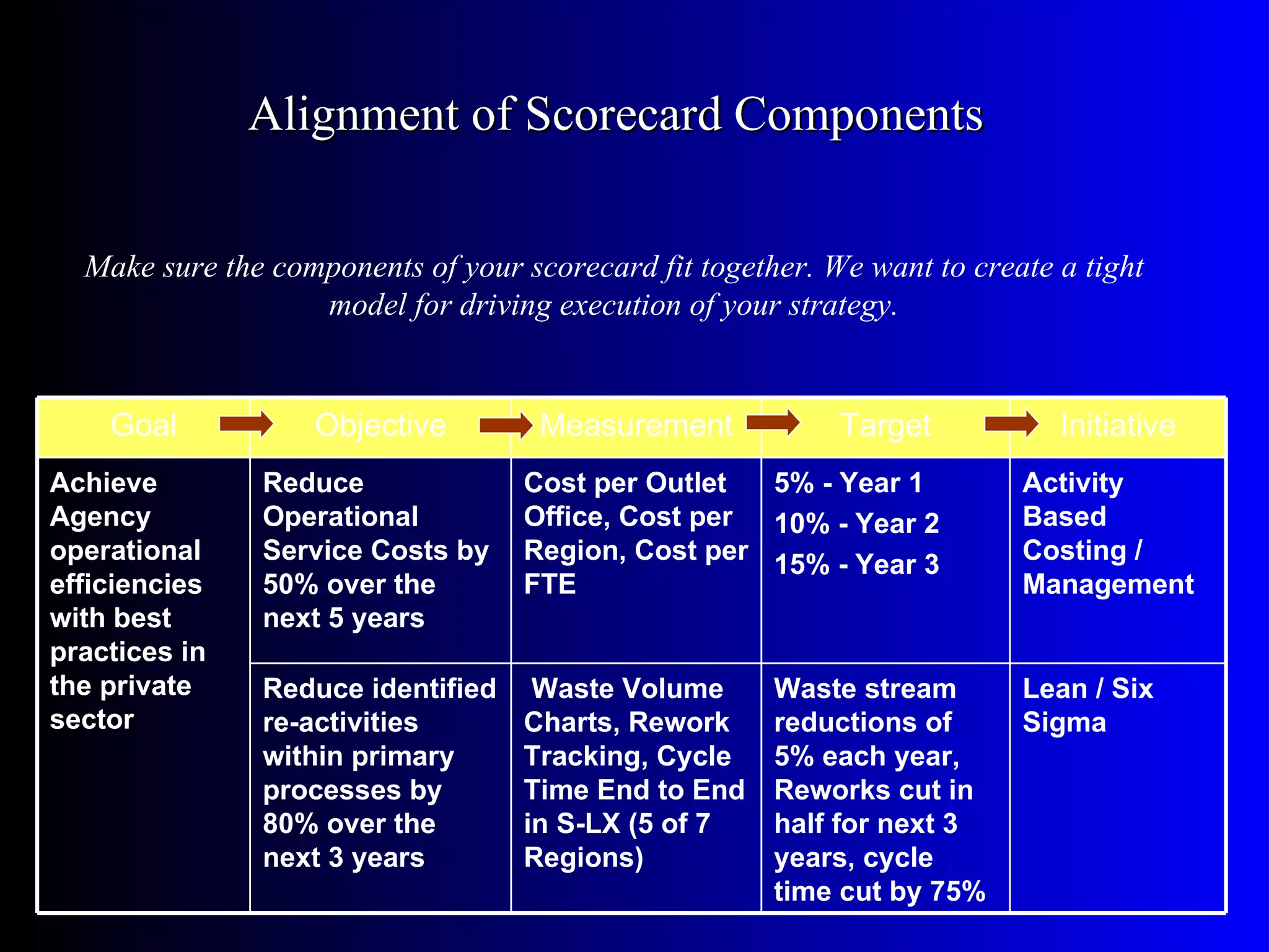 Alignment of Scorecard Components

  Make sure the components of your scorecard fit together. We want to create a tight
                   model for driving execution of your strategy.


    Goal           Objective         Measurement            Target           Initiative
Achieve        Reduce               Cost per Outlet  5% - Year 1          Activity
Agency         Operational          Office, Cost per 10% - Year 2         Based
operational    Service Costs by     Region, Cost per 15% - Year 3         Costing /
efficiencies   50% over the         FTE                                   Management
with best      next 5 years
practices in
the private    Reduce identified     Waste Volume      Waste stream       Lean / Six
sector         re-activities        Charts, Rework     reductions of      Sigma
               within primary       Tracking, Cycle    5% each year,
               processes by         Time End to End    Reworks cut in
               80% over the         in S-LX (5 of 7    half for next 3
               next 3 years         Regions)           years, cycle
                                                       time cut by 75%
 
