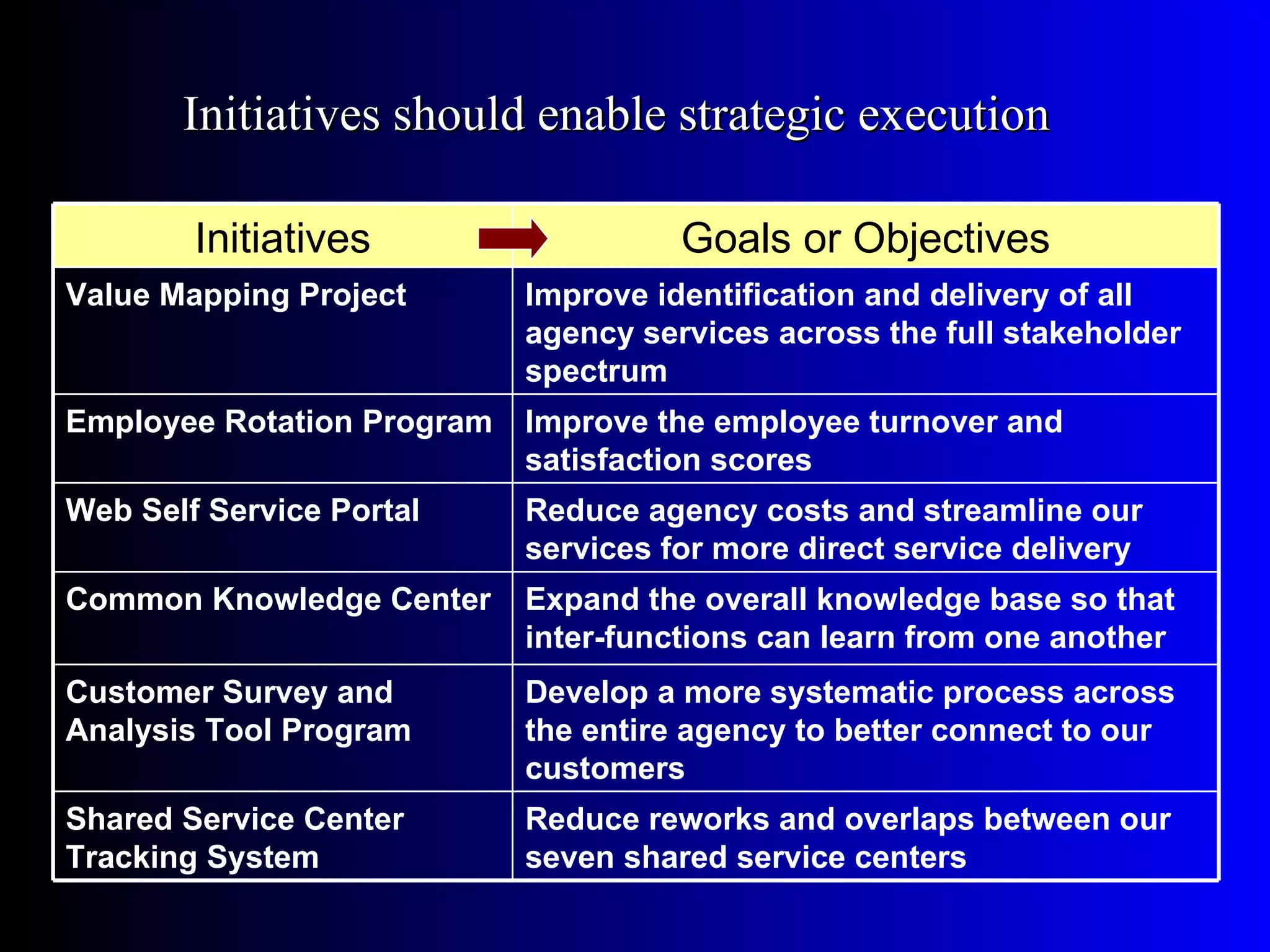 Initiatives should enable strategic execution

        Initiatives                   Goals or Objectives
Value Mapping Project       Improve identification and delivery of all
                            agency services across the full stakeholder
                            spectrum
Employee Rotation Program   Improve the employee turnover and
                            satisfaction scores
Web Self Service Portal     Reduce agency costs and streamline our
                            services for more direct service delivery
Common Knowledge Center     Expand the overall knowledge base so that
                            inter-functions can learn from one another
Customer Survey and         Develop a more systematic process across
Analysis Tool Program       the entire agency to better connect to our
                            customers
Shared Service Center       Reduce reworks and overlaps between our
Tracking System             seven shared service centers
 