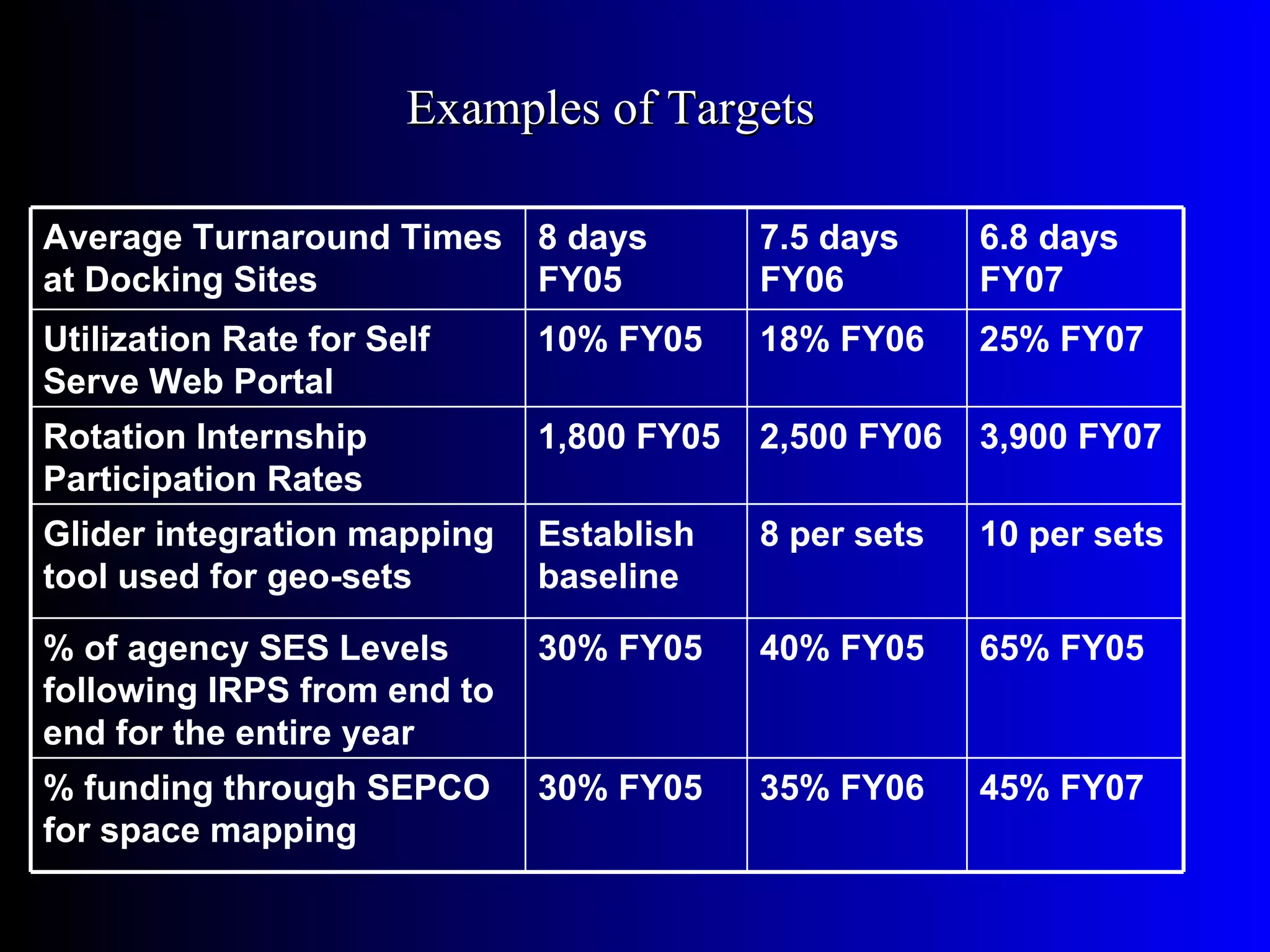Examples of Targets

Average Turnaround Times 8 days           7.5 days     6.8 days
at Docking Sites         FY05             FY06         FY07
Utilization Rate for Self    10% FY05     18% FY06     25% FY07
Serve Web Portal
Rotation Internship          1,800 FY05   2,500 FY06   3,900 FY07
Participation Rates
Glider integration mapping   Establish    8 per sets   10 per sets
tool used for geo-sets       baseline

% of agency SES Levels       30% FY05     40% FY05     65% FY05
following IRPS from end to
end for the entire year
% funding through SEPCO      30% FY05     35% FY06     45% FY07
for space mapping
 
