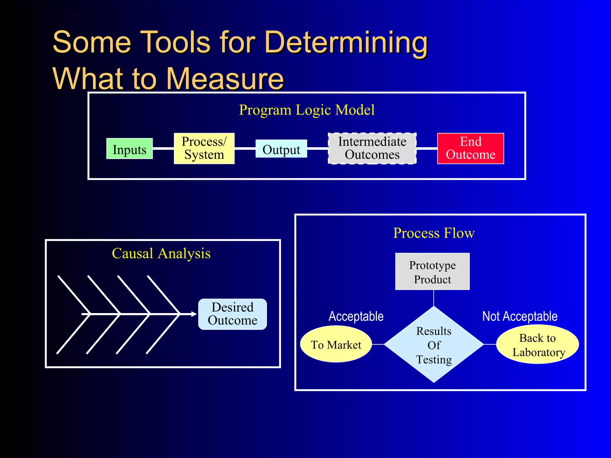 Some Tools for Determining
What to Measure
                         Program Logic Model

              Process/                   Intermediate            End
    Inputs    System        Output        Outcomes             Outcome




                                                     Process Flow
    Causal Analysis
                                                        Prototype
                                                         Product

                  Desired
                  Outcome               Acceptable                  Not Acceptable
                                                         Results
                                                                          Back to
                                     To Market             Of
                                                                         Laboratory
                                                         Testing
 