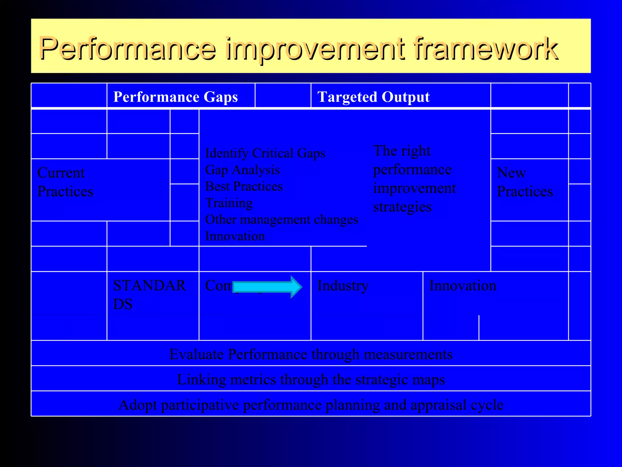 Performance improvement framework
            Performance Gaps              Targeted Output


                         Identify Critical Gaps      The right
Current                  Gap Analysis                performance         New
Practices                Best Practices              improvement         Practices
                         Training                    strategies
                         Other management changes
                         Innovation


            STANDAR      Company          Industry          Innovation
            DS


                   Evaluate Performance through measurements
                     Linking metrics through the strategic maps
            Adopt participative performance planning and appraisal cycle
 