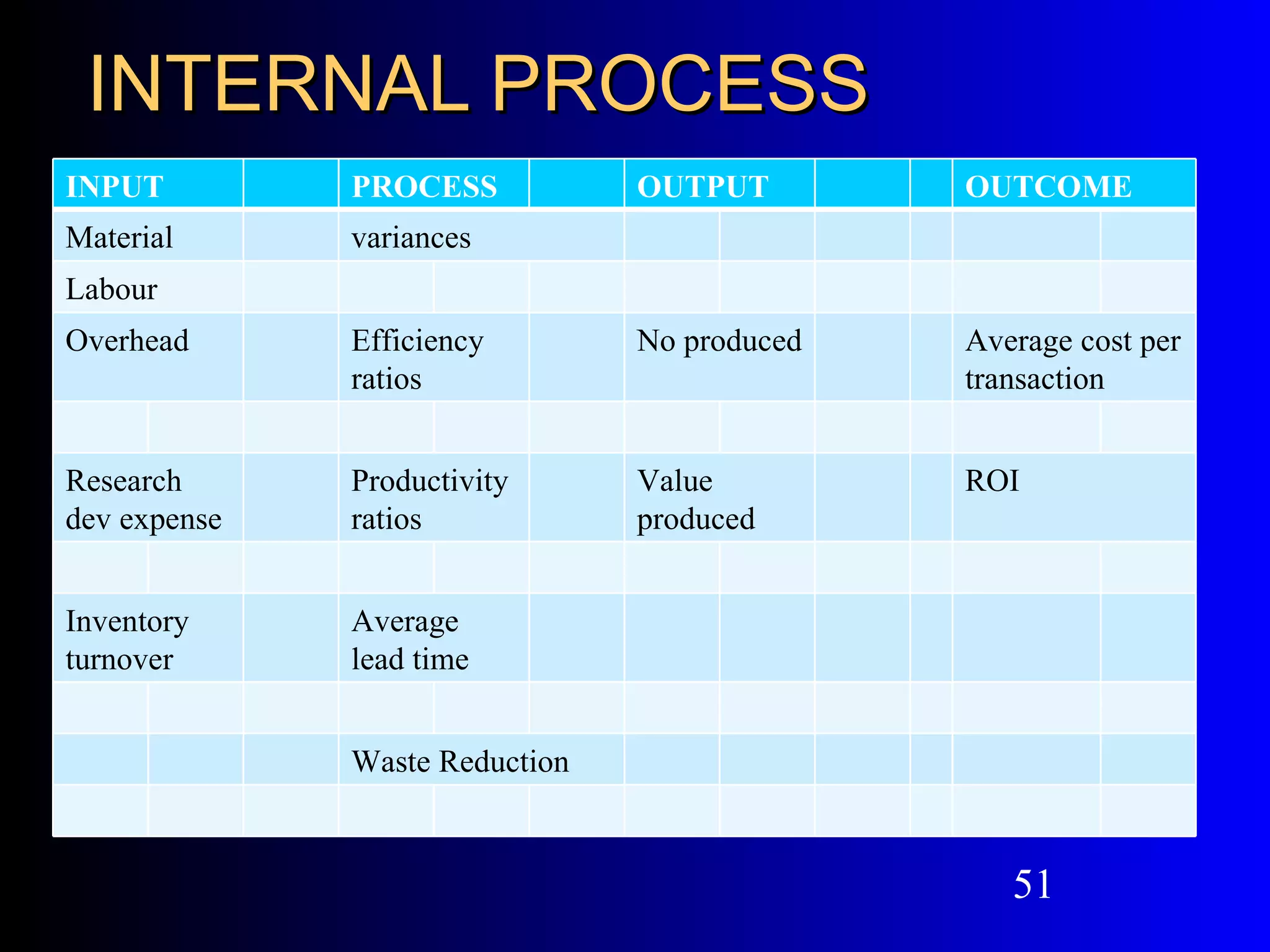 INTERNAL PROCESS
INPUT         PROCESS           OUTPUT        OUTCOME
Material      variances
Labour
Overhead      Efficiency        No produced   Average cost per
              ratios                          transaction


Research      Productivity      Value         ROI
dev expense   ratios            produced


Inventory     Average
turnover      lead time


              Waste Reduction


                                                 51
 