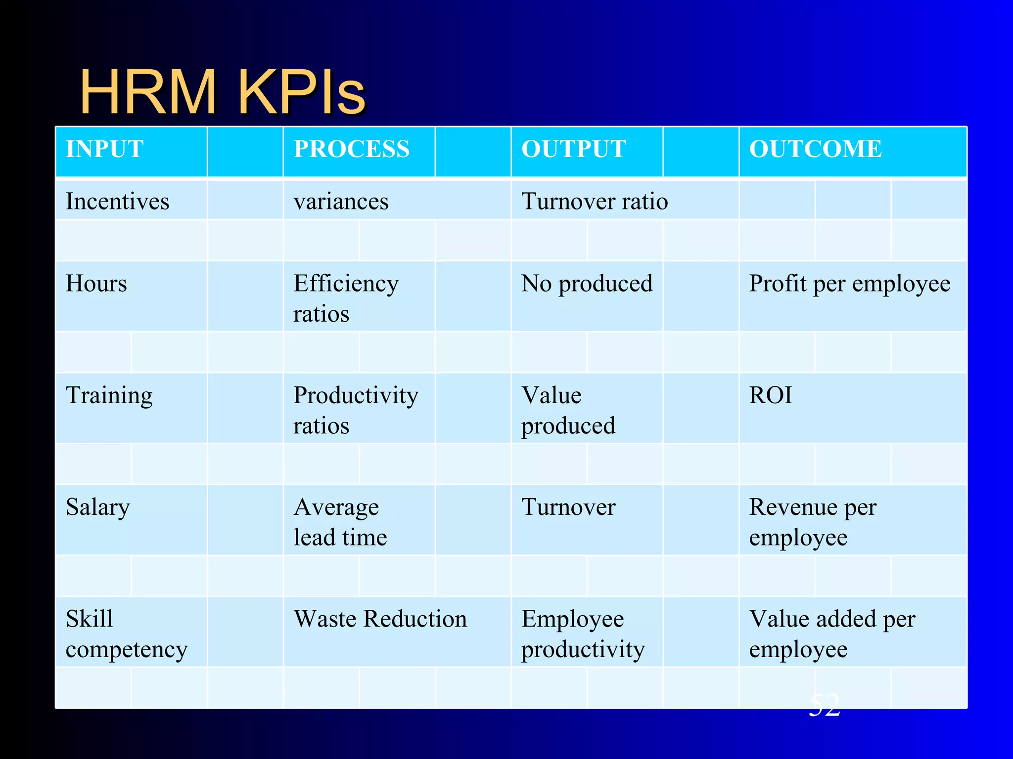 HRM KPIs
INPUT        PROCESS           OUTPUT           OUTCOME

Incentives   variances         Turnover ratio


Hours        Efficiency        No produced      Profit per employee
             ratios


Training     Productivity      Value            ROI
             ratios            produced


Salary       Average           Turnover         Revenue per
             lead time                          employee


Skill        Waste Reduction   Employee         Value added per
competency                     productivity     employee

                                                      52
 