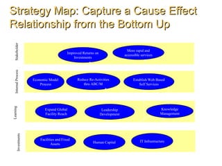 Strategy Map: Capture a Cause Effect
Relationship from the Bottom Up
 Stakeholder




                                                                                  More rapid and
                                            Improved Returns on
                                                                                accessible services
                                                Investments
 Internal Process




                      Economic Model              Reduce Re-Activities               Establish Web Based
                          Process                    thru ABC/M                          Self Services
& Growth
Learning




                             Expand Global                         Leadership                           Knowledge
                             Facility Reach                       Development                           Management
        Investments




                          Facilities and Fixed                                            IT Infrastructure
                                 Assets                    Human Capital
 