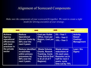 Alignment of Scorecard Components

  Make sure the components of your scorecard fit together. We want to create a tight
                   model for driving execution of your strategy.


    Goal           Objective         Measurement            Target           Initiative
Achieve        Reduce               Cost per Outlet  5% - Year 1          Activity
Agency         Operational          Office, Cost per 10% - Year 2         Based
operational    Service Costs by     Region, Cost per 15% - Year 3         Costing /
efficiencies   50% over the         FTE                                   Management
with best      next 5 years
practices in
the private    Reduce identified     Waste Volume      Waste stream       Lean / Six
sector         re-activities        Charts, Rework     reductions of      Sigma
               within primary       Tracking, Cycle    5% each year,
               processes by         Time End to End    Reworks cut in
               80% over the         in S-LX (5 of 7    half for next 3
               next 3 years         Regions)           years, cycle
                                                       time cut by 75%
 