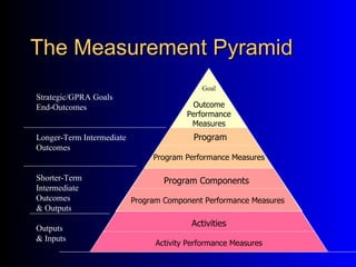 The Measurement Pyramid
                                             Goal
Strategic/GPRA Goals
End-Outcomes                              Outcome
                                         Performance
                                          Measures
Longer-Term Intermediate                   Program
Outcomes
                                Program Performance Measures

Shorter-Term                       Program Components
Intermediate
Outcomes                   Program Component Performance Measures
& Outputs
                                          Activities
Outputs
& Inputs
                                 Activity Performance Measures
 