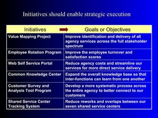 Initiatives should enable strategic execution

        Initiatives                   Goals or Objectives
Value Mapping Project       Improve identification and delivery of all
                            agency services across the full stakeholder
                            spectrum
Employee Rotation Program   Improve the employee turnover and
                            satisfaction scores
Web Self Service Portal     Reduce agency costs and streamline our
                            services for more direct service delivery
Common Knowledge Center     Expand the overall knowledge base so that
                            inter-functions can learn from one another
Customer Survey and         Develop a more systematic process across
Analysis Tool Program       the entire agency to better connect to our
                            customers
Shared Service Center       Reduce reworks and overlaps between our
Tracking System             seven shared service centers
 