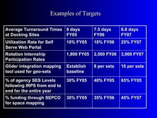 Examples of Targets

Average Turnaround Times 8 days           7.5 days     6.8 days
at Docking Sites         FY05             FY06         FY07
Utilization Rate for Self    10% FY05     18% FY06     25% FY07
Serve Web Portal
Rotation Internship          1,800 FY05   2,500 FY06   3,900 FY07
Participation Rates
Glider integration mapping   Establish    8 per sets   10 per sets
tool used for geo-sets       baseline

% of agency SES Levels       30% FY05     40% FY05     65% FY05
following IRPS from end to
end for the entire year
% funding through SEPCO      30% FY05     35% FY06     45% FY07
for space mapping
 