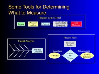 Some Tools for Determining
What to Measure
                         Program Logic Model

              Process/                   Intermediate            End
    Inputs    System        Output        Outcomes             Outcome




                                                     Process Flow
    Causal Analysis
                                                        Prototype
                                                         Product

                  Desired
                  Outcome               Acceptable                  Not Acceptable
                                                         Results
                                                                          Back to
                                     To Market             Of
                                                                         Laboratory
                                                         Testing
 